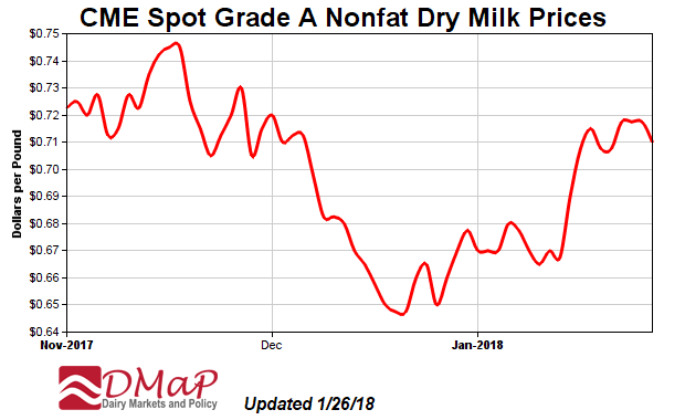 Dairy Markets & Policy